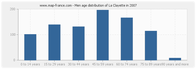 Men age distribution of La Clayette in 2007